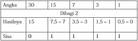Tabel Desimal Ke Biner