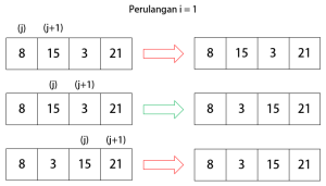 Perulangan i = 1