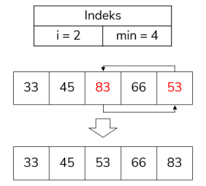 Iterasi 3
