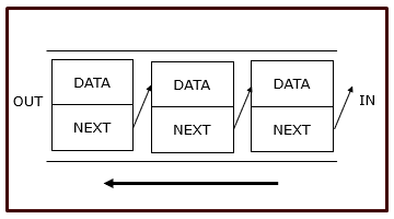Queue Linked List