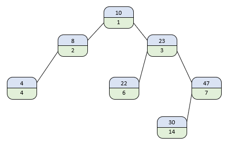 Visualisasi Tree Dengan Nomor Urut