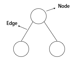 Node dan Edge pada Tree