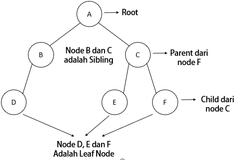 Root, Parent, Child, Sibling dan Leaf