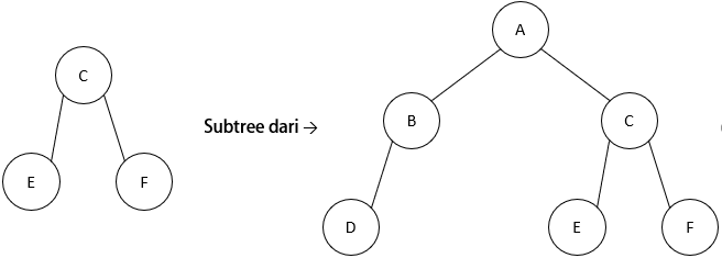 Sub Tree